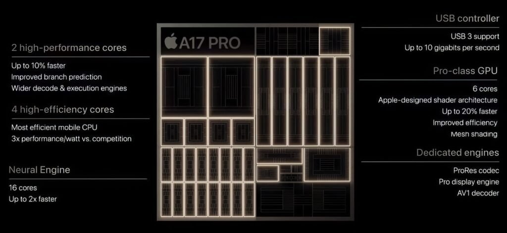 Apple A17 Pro Chip Explained